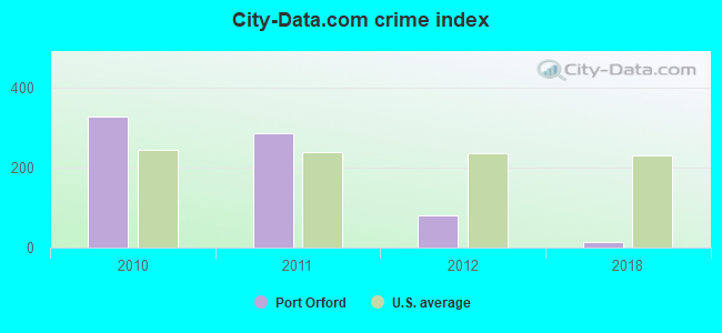 City-data.com crime index in Port Orford, OR