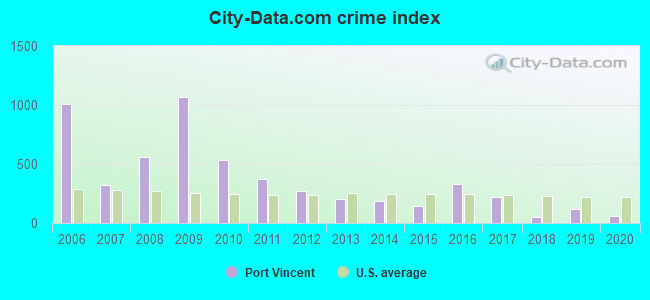 City-data.com crime index in Port Vincent, LA