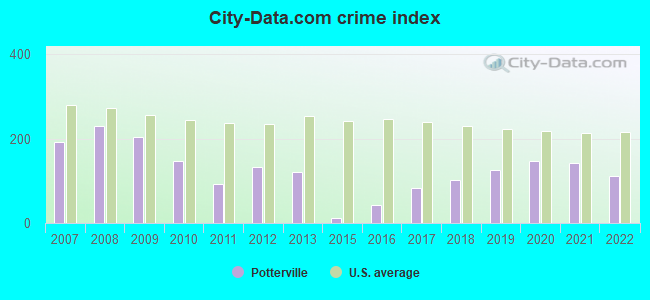 City-data.com crime index in Potterville, MI