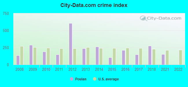 City-data.com crime index in Poulan, GA