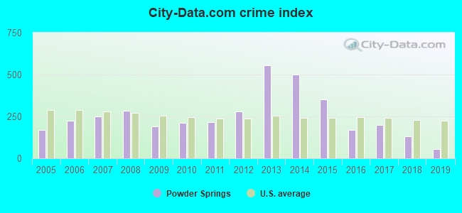 City-data.com crime index in Powder Springs, GA