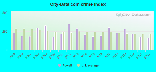 City-data.com crime index in Powell, WY