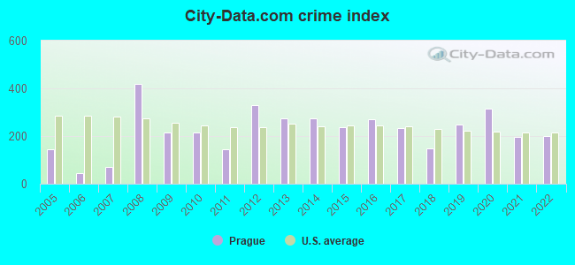 City-data.com crime index in Prague, OK