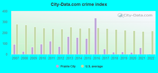 City-data.com crime index in Prairie City, IA