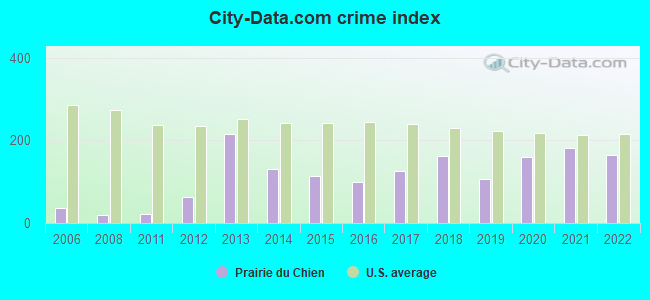 City-data.com crime index in Prairie du Chien, WI