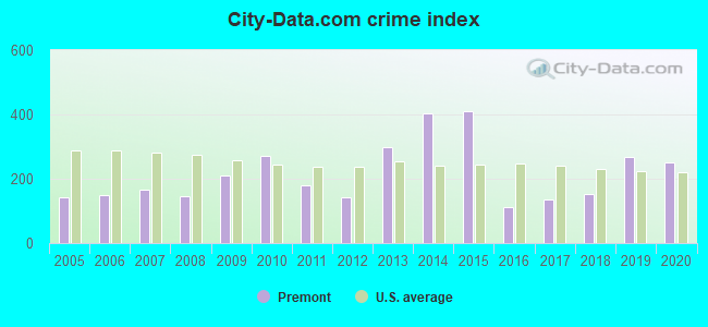 City-data.com crime index in Premont, TX