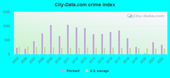 City-data.com crime index in Prichard, AL