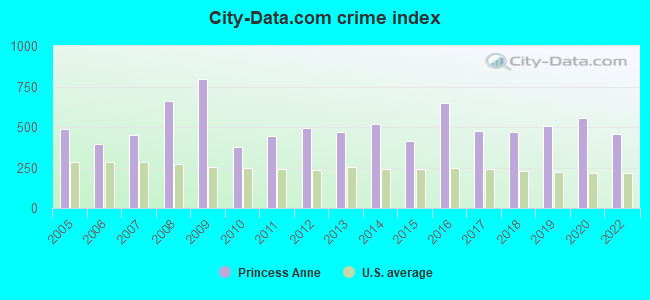 City-data.com crime index in Princess Anne, MD