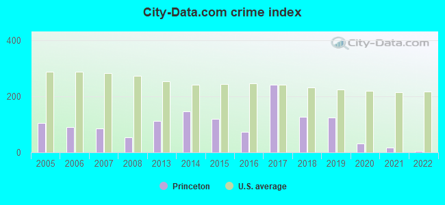 City-data.com crime index in Princeton, WI