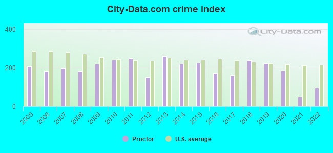 City-data.com crime index in Proctor, MN