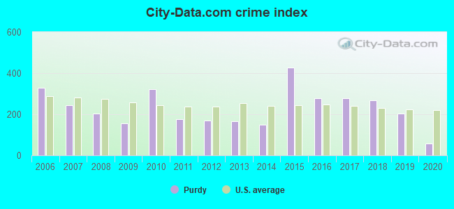 City-data.com crime index in Purdy, MO