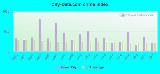 City-data.com crime index in Queen City, TX