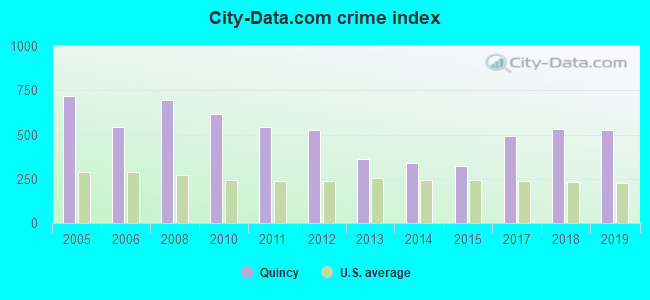 City-data.com crime index in Quincy, FL