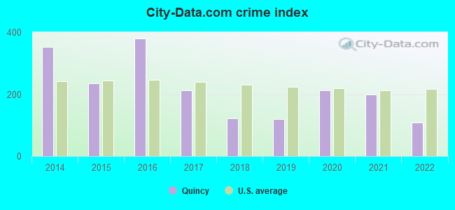 City-data.com crime index in Quincy, MI