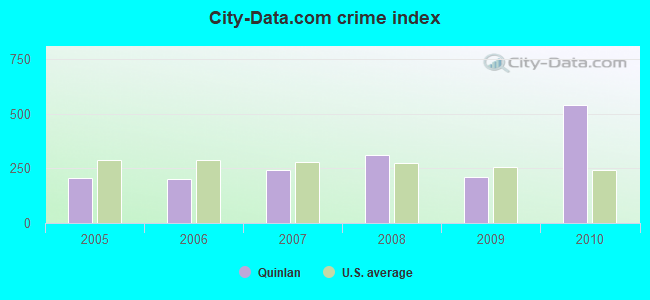 City-data.com crime index in Quinlan, TX