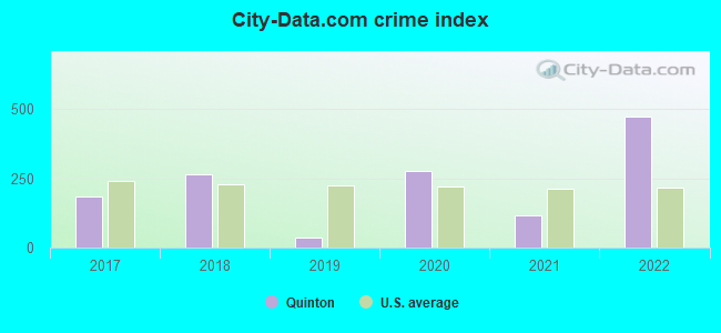 City-data.com crime index in Quinton, OK