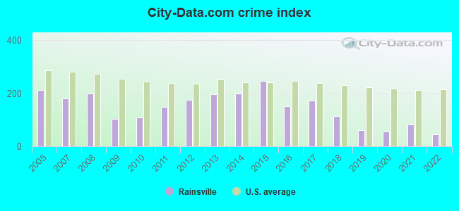 City-data.com crime index in Rainsville, AL