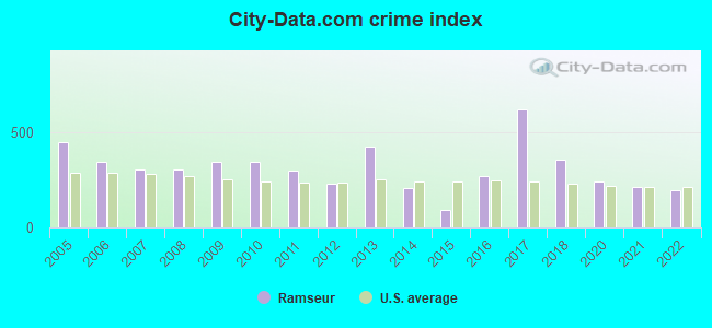 City-data.com crime index in Ramseur, NC