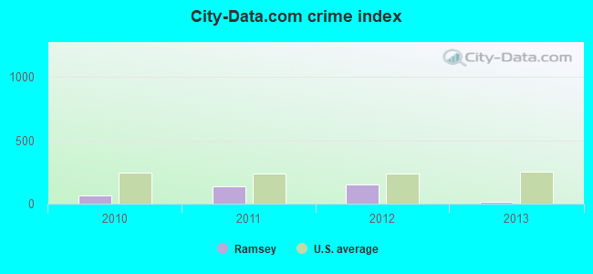 City-data.com crime index in Ramsey, IL