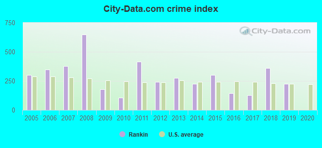City-data.com crime index in Rankin, PA