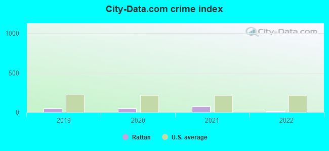 City-data.com crime index in Rattan, OK