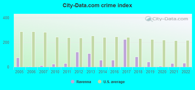 City-data.com crime index in Ravenna, KY