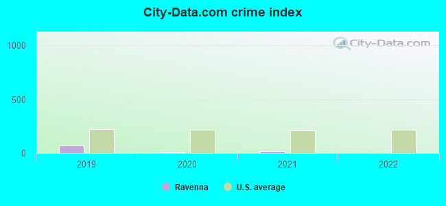 City-data.com crime index in Ravenna, NE