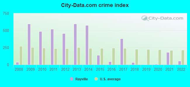 City-data.com crime index in Rayville, LA
