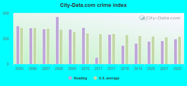 City-data.com crime index in Reading, OH