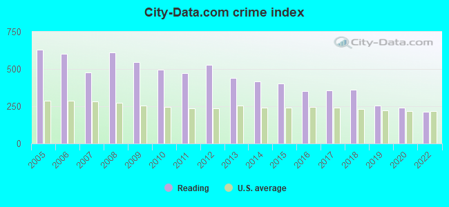 City-data.com crime index in Reading, PA
