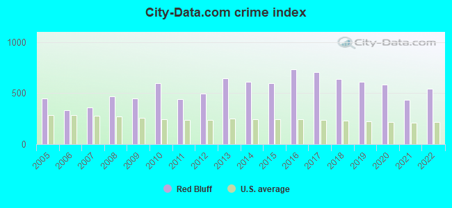 City-data.com crime index in Red Bluff, CA