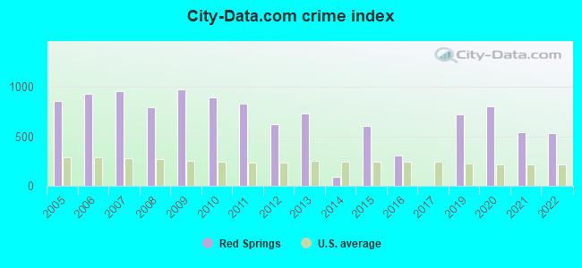 City-data.com crime index in Red Springs, NC