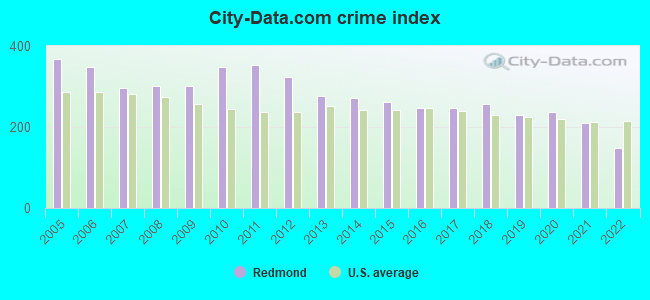 City-data.com crime index in Redmond, OR