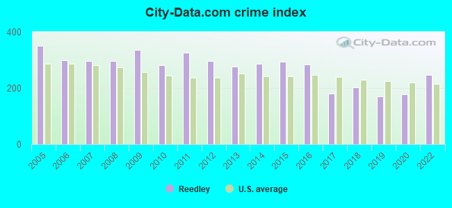 City-data.com crime index in Reedley, CA
