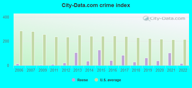 City-data.com crime index in Reese, MI