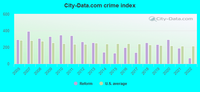 City-data.com crime index in Reform, AL