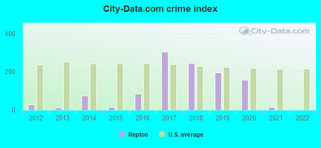 City-data.com crime index in Repton, AL