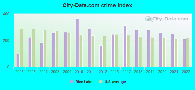 City-data.com crime index in Rice Lake, WI