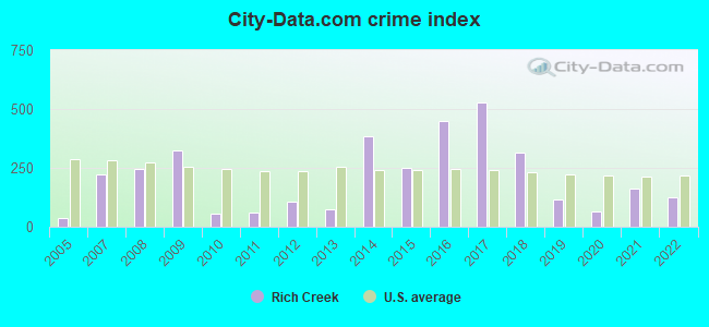City-data.com crime index in Rich Creek, VA