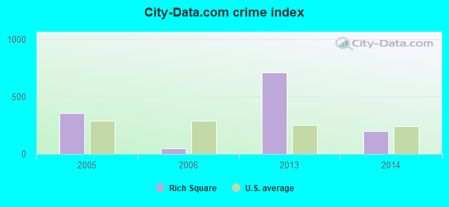 City-data.com crime index in Rich Square, NC
