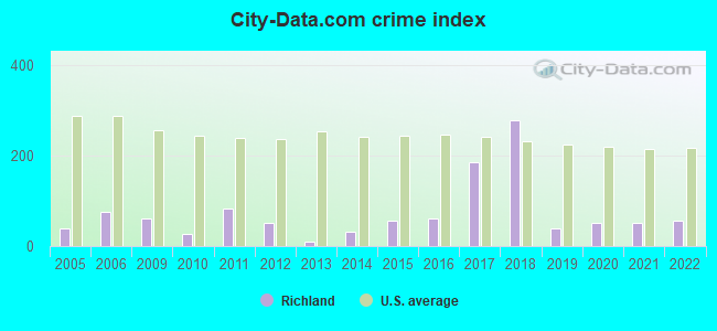 City-data.com crime index in Richland, MI