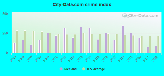 City-data.com crime index in Richland, MO