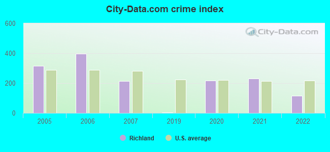 City-data.com crime index in Richland, MS