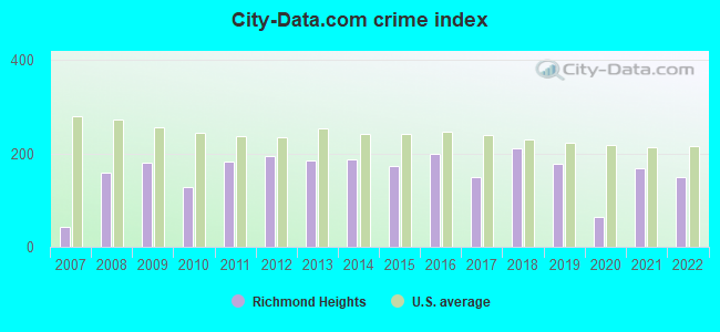 City-data.com crime index in Richmond Heights, OH