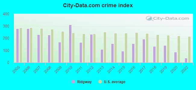 City-data.com crime index in Ridgway, PA