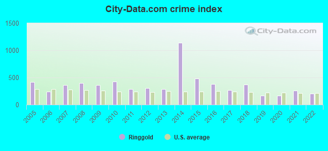 City-data.com crime index in Ringgold, GA