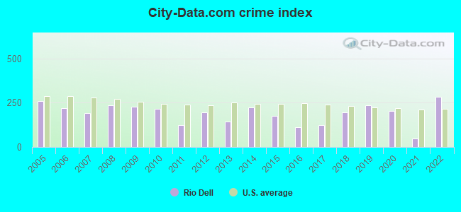 City-data.com crime index in Rio Dell, CA