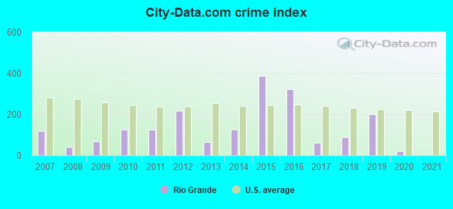 City-data.com crime index in Rio Grande, OH