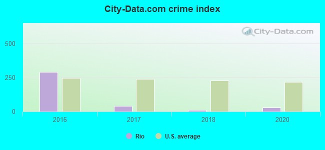 City-data.com crime index in Rio, WI