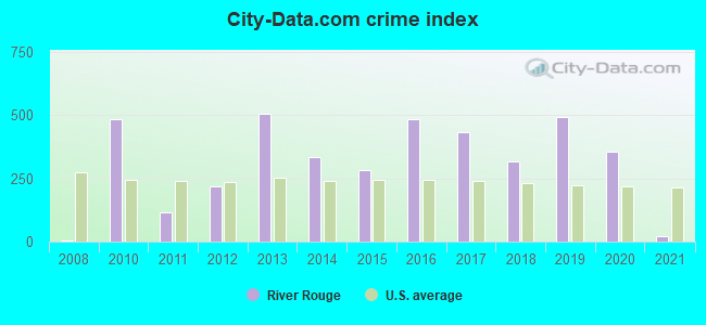 City-data.com crime index in River Rouge, MI